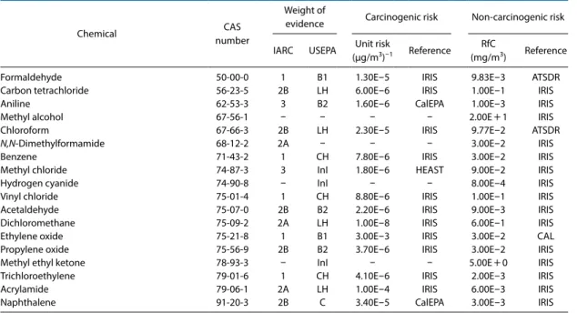 Table 2. Toxicity data used in study.