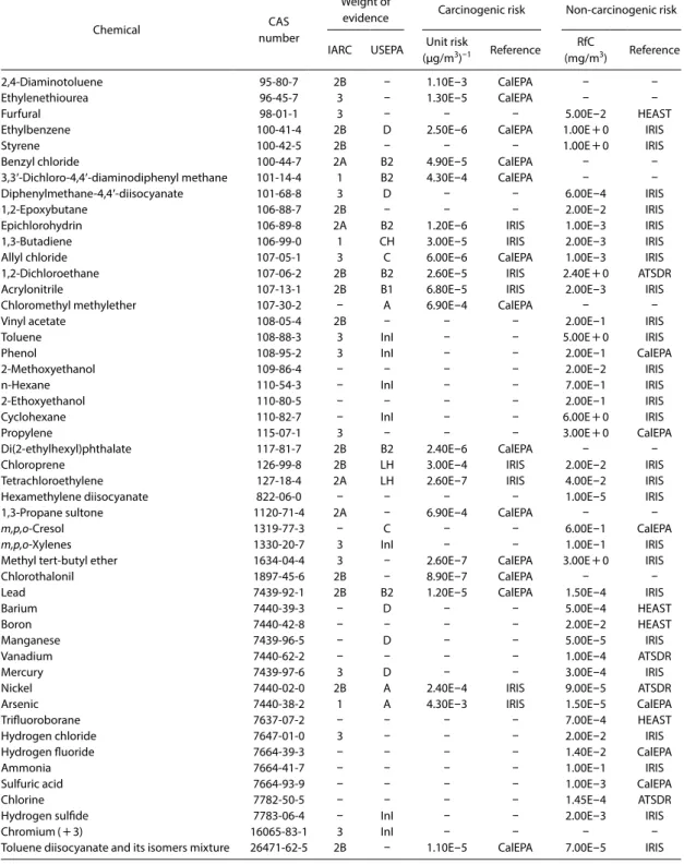 Table 2. Toxicity data used in study.