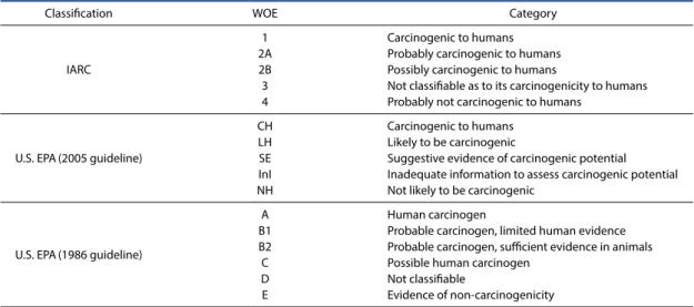 Table 3. Weight-of-evidence (WOE) for potential carcinogens by IARC (2019) and USEPA (2019).
