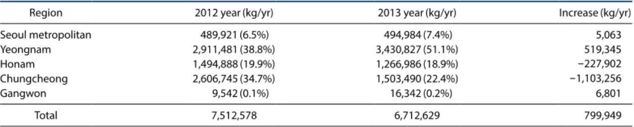 Table 5. Emissions of potential carcinogens into the atmosphere of the 5 regions in Korea.
