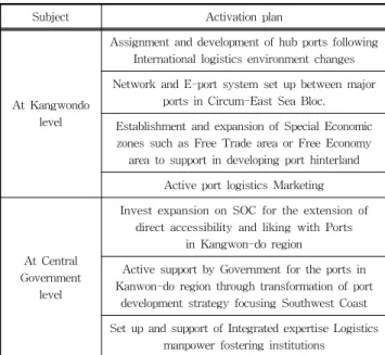 Table  2  Support  subject  wise  activation  plan  for  Port  logistics  industries  in  Kangwon-do  region 