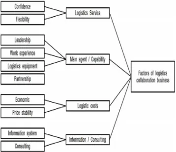 Fig.  2  Compositional  Factors  in  Logistics  Cooperation  in  Jeju