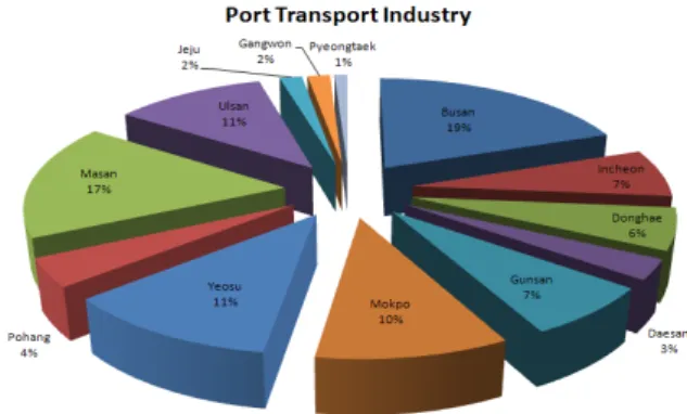 Fig.  4  Occupancy  of  port-transportation  related  industry  in  different  area  as  against  national  total     