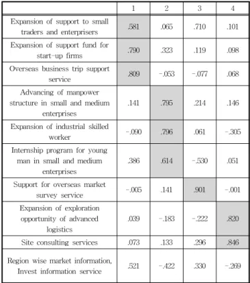Table  5  Factor  analysis  result  for  Port-transportation  industry