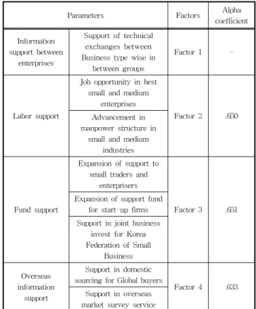Table  9  Factor  analysis  result  for  Port-transportation  industry