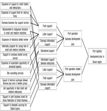 Fig.  5  Plan  for  securing  competitiveness  in  Port  logistics  Industries  in  Buasn  Region 