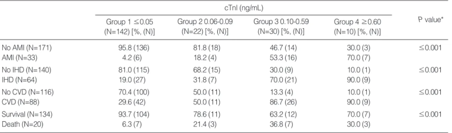 Table 3. Incidence of AMI, IHD, CVD, and death according to initial cTnI values