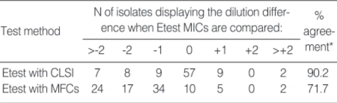 Table 2. Distribution of Etest MICs in relation with the CLSI MICs or MFCs for 92 yeast isolates