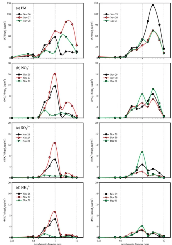 Fig. 3. Mass size distributions of ambient aerosol particles (PM), NO 3 - , SO 4 2- , and NH 4 + .(a) PM