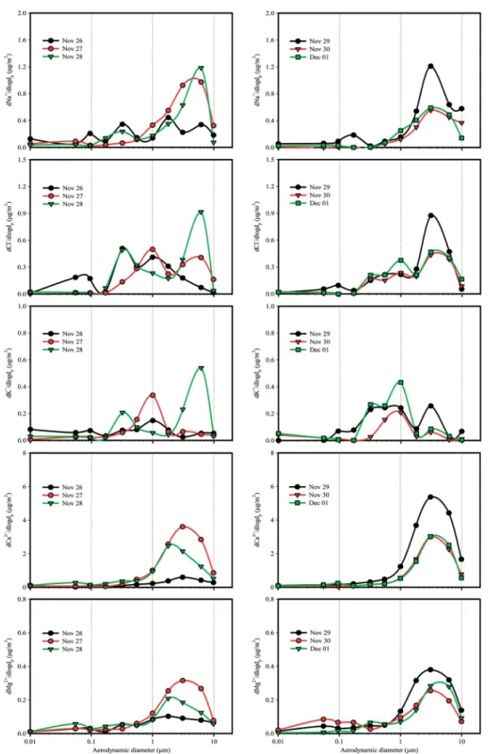 Fig. 4. Mass size distributions of Na + , Cl - , K + , Ca 2+ , and Mg 2+ .