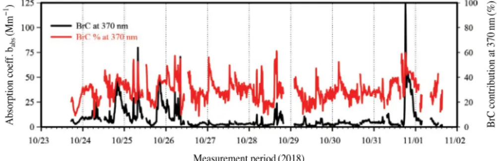 Fig. 2. Temporal profiles of BrC absorption coefficient and BrC contribution (%) at 370 nm over the study period.