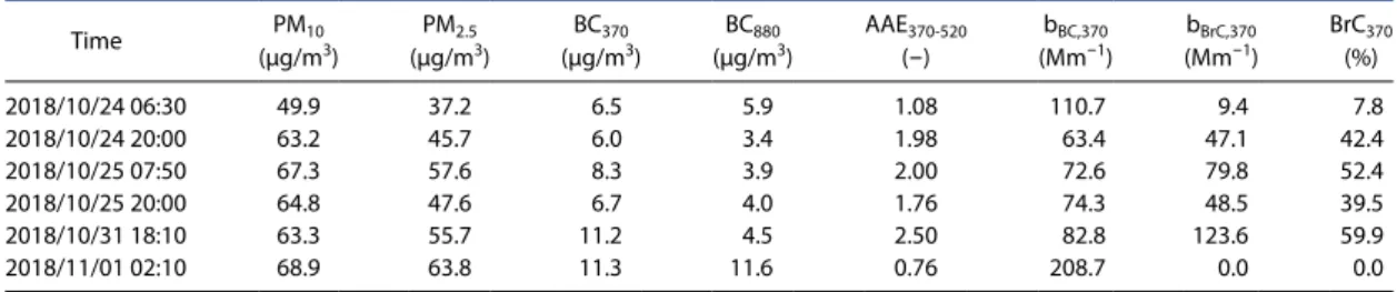 Fig. 4. Spectral dependence of average and maximum BrC absorption, and BrC contribution.