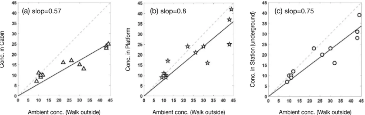 Fig. 6. 1:1 plots of PM 2.5  concentrations between specific locations of subway and ambient outside