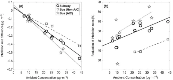 Fig. 7. Decreases in inhaled PM 2.5  in the cabin of subways and buses as a function of ambient PM 2.5  levels