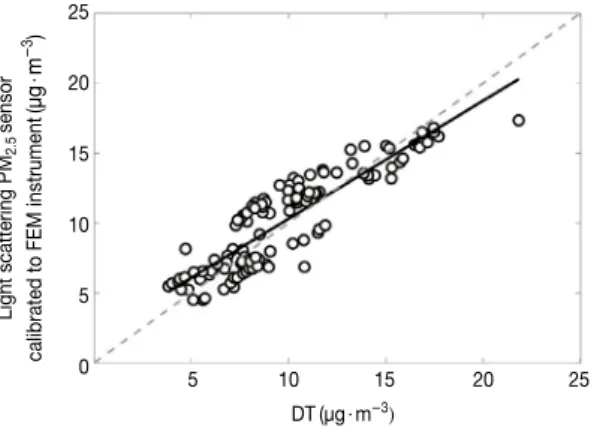 Fig. 2. Comparison of PM 2.5  concentrations measured with  DustTrak 8530 (DT) vs. light scattering sensor calibrated (R 2 =0.955) to the instrument with federal equivalent  meth-od (FEM) in real atmospheric environments
