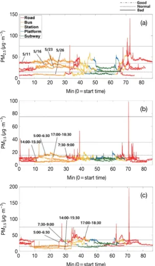 Fig. 3. Time-series of PM 2.5  concentrations for sampling  periods. Red lines represent the walk along roadside, orange  lines in-cabin of buses, yellow lines underground subway  station, blue lines platform, and green lines in-cabin of  sub-way train