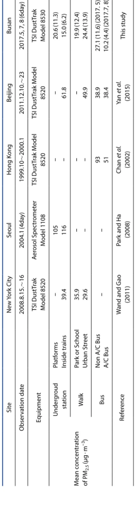 Fig. 5. Comparison plot of PM 2.5  levels measured between  inside the transportation vs