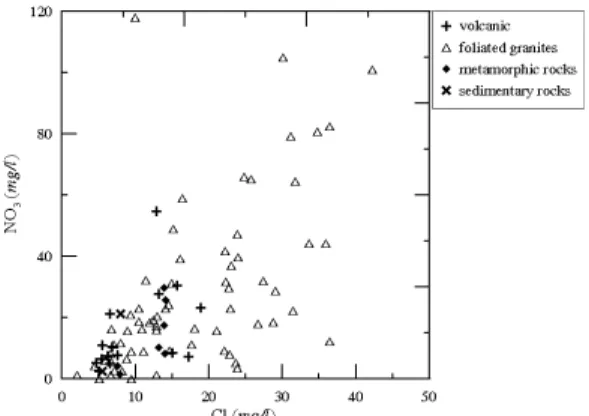 Fig. 5. Plots of NO 3  versus Cl concentration in the  groundwater according to bedrock type.