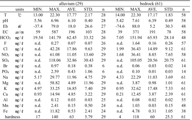 Table 1.  The statistics of physical and chemical analysis for the groundwater in the Sunchang area.
