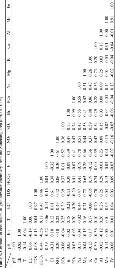 Table 3. Correlation coefficient of groundwater chemistry from the Sunchang area (α=0.01~0.05)