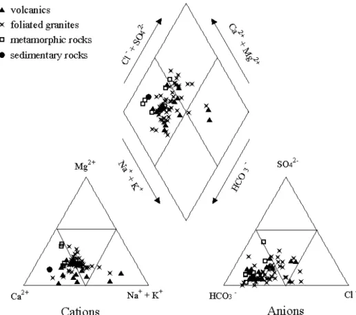 Fig. 4. Piper diagram of groundwater according to bedrock type.