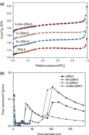 Fig. 2. (a) Adsorption/desorption isotherms, and (b) pore  distributions of different samples.