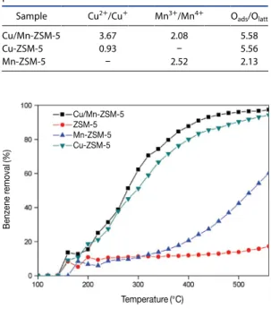 Fig. 7. Removal rate of benzene for each sample with respect  to temperature.