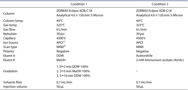 Table 1. Operational conditions of LC/MSMS system.
