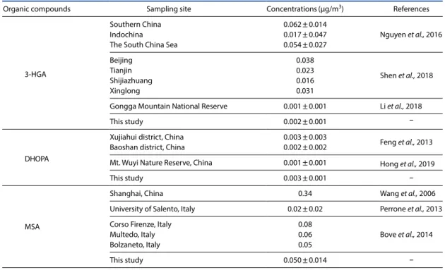 Table 4. Previous results for 3-HGA, DHOPA, and MSA.
