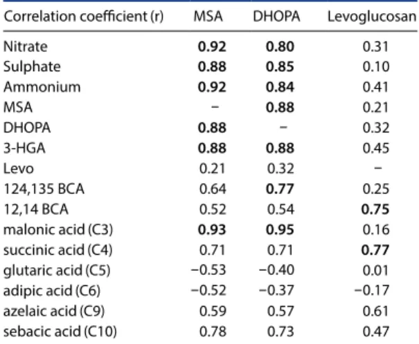 Table 5. Correlation coefficient between MSA, DHOPA, &amp; 