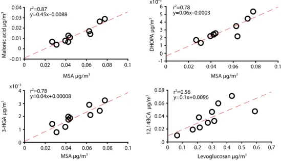 Fig. 4. Pairwise correlation scatterplots between water soluble organic compounds.