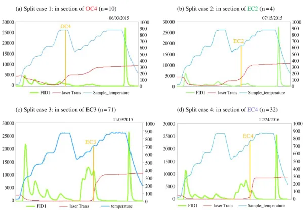 Fig. 5. Four cases of split point of OC and EC by thermal-optical definition.