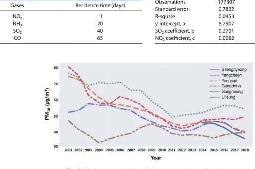 Fig. 2. Moving average (3 years) PM 10  concentration at 6 locations.