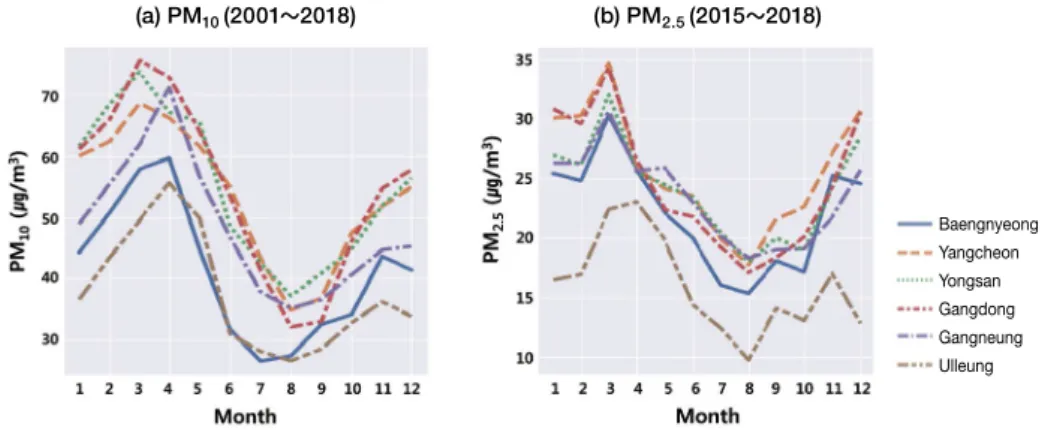 Fig. 4. Monthly variation of PM 10  and PM 2.5  at 6 locations.