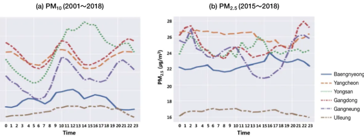 Fig. 5. Hourly variation of PM 10  and PM 2.5  at 6 locations.