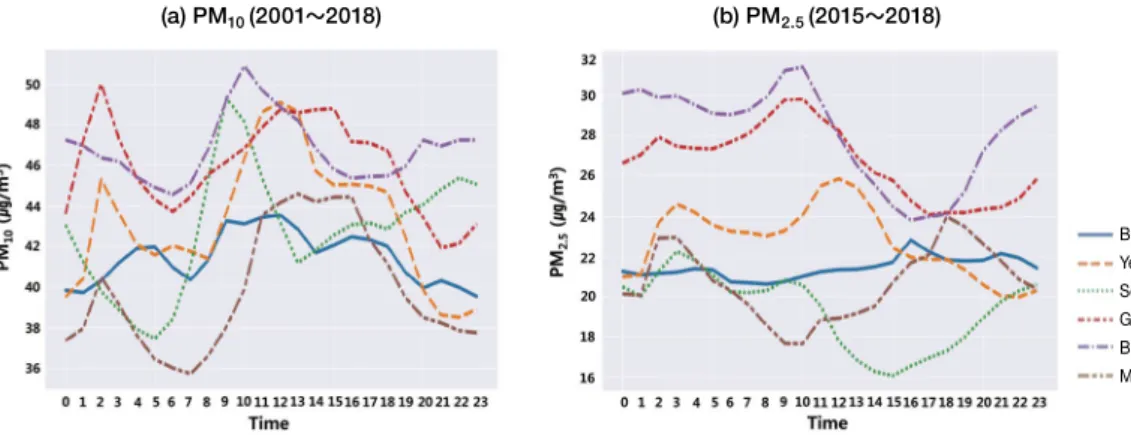 Fig. 8. Hourly variation of PM 10  and PM 2.5  at 6 locations East Coast.
