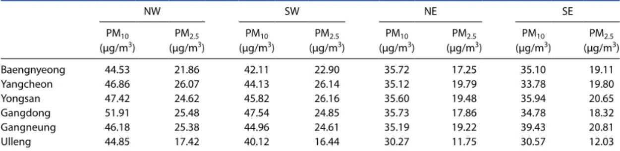 Table 4. Fine particle concentrations at different wind directions at 850 hPa.