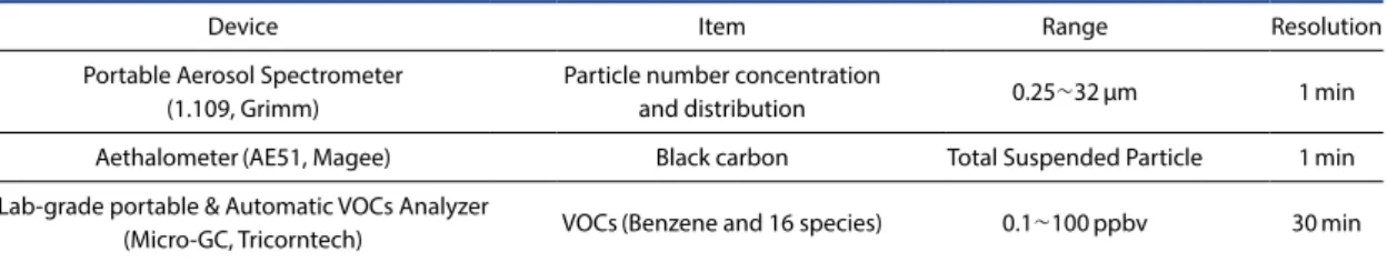 Table 2. Summary of the VOCs target compounds analyzed by MiTAP.