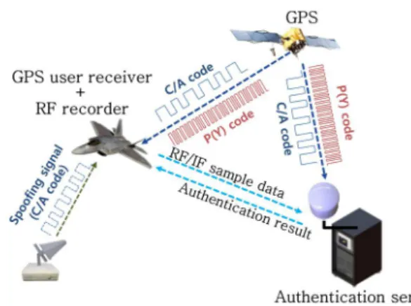 Fig.  1. Conceptual  view  of  the  implementation  of  spoofing  detection  method  based  on  codeless  correlation