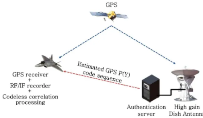 그림  3. GPS  시뮬레이터를  이용한  인증시스템  모의  Fig.  3. GPS  spoofing  detection  simulation  using 