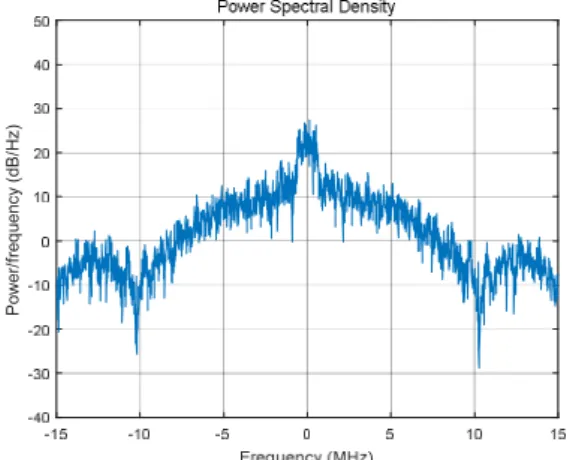 Fig.  5. Quadrature-phase  (top)  and  in-phase  (bottom)  IF  sample  data  of  simulated  GPS  signal