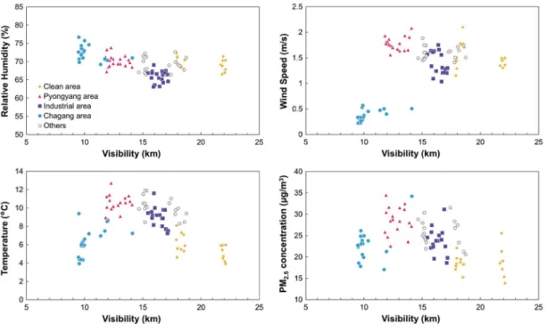 Fig. 9. Relationship between visibility and relative humidity, wind speed, and temperature, respectively, by group in North  Korea between 1998 and 2015 (raw data: KMA, 2019b; OECD, 2018).