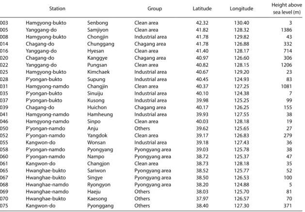Table 1. List of stations in North Korea (KMA, 2019b) and allocated group in this study.