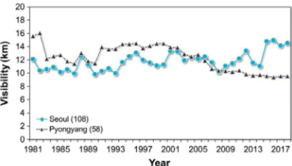 Fig. 3. Annual trends of visibility in Seoul and Pyongyang  between 1981 and 2018 (raw data: KMA, 2019a, b).