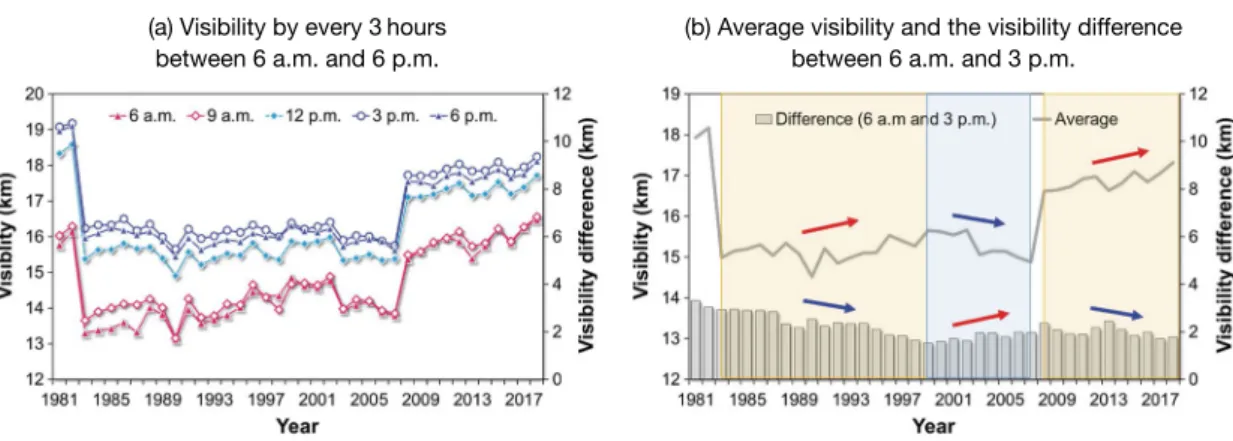 Fig. 4. Annual trends of the visibility by every 3 hours between 6 a.m. and 6 p.m. and the visibility difference between 6 a.m