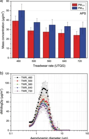 Fig. 14. PM behaviors of TWPs using APS under IM240 driv- driv-ing cycle in a chassis dynamometer: (a) PM 2.5  &amp; PM 10   concen-trations, (b) averaged mass size distributions.