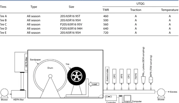 Fig. 1. Schematic of the tire simulator operated within the enclosing chamber and the measurement setup (Kim and Lee, 2018)