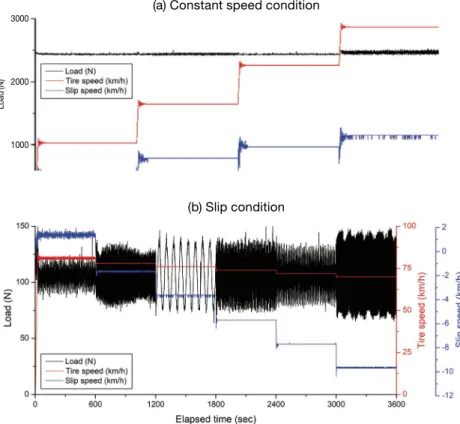 Fig. 2. Tire simulator operating conditions, (a) constant speed, (b) slip. 