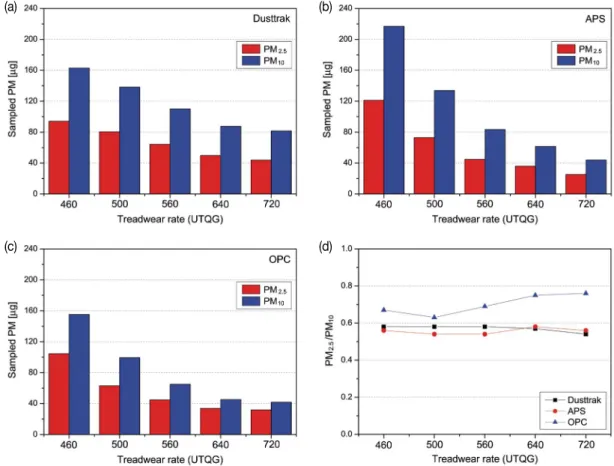 Fig. 5. Sampled PM 2.5  and PM 10  of TWPs using various instruments under constant speed condition: (a) Dustttrak, (b) APS, (c)  OPC, (d) PM 2.5 /PM 10 .