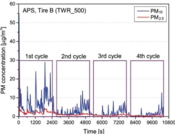Fig. 8. Surface temperature variation of Tire A under four consecutive constant speed driving cycle